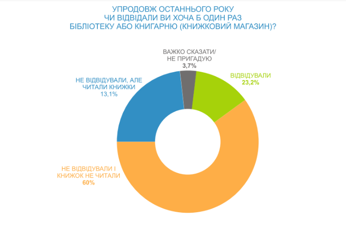 За останній рік 60% дорослого населення України не прочитало жодної книги (дослідження Інституту соціології) 0