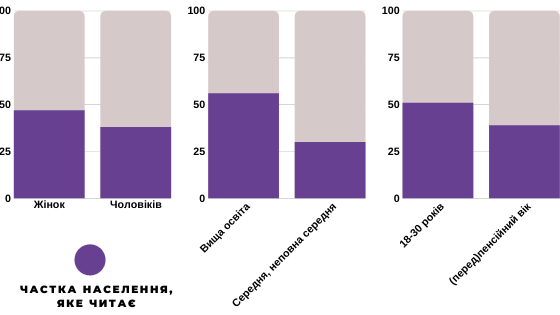 Що саме і скільки читають українці — опубліковано результати масштабного дослідження 0